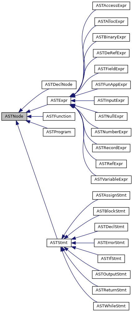 Inheritance graph